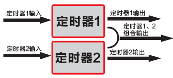 德力西變頻器內置定時器功能