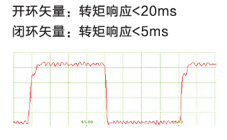 德力西變頻器轉矩響應快