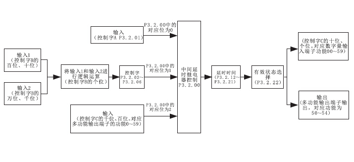 簡易型380V變頻器功能