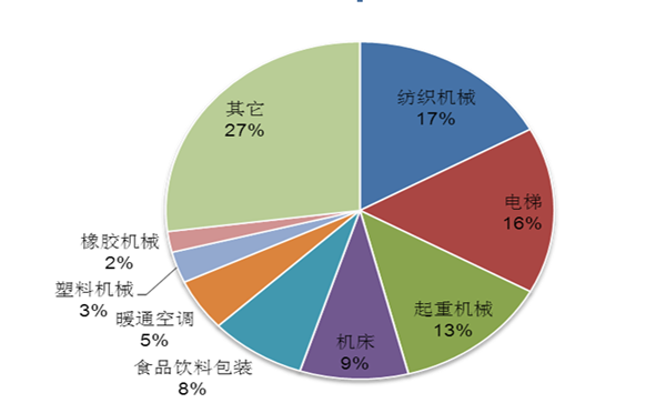 變頻器市場份額